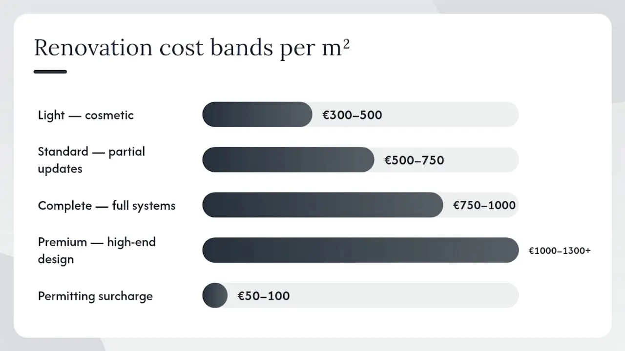 Italian renovation cost bands per square meter