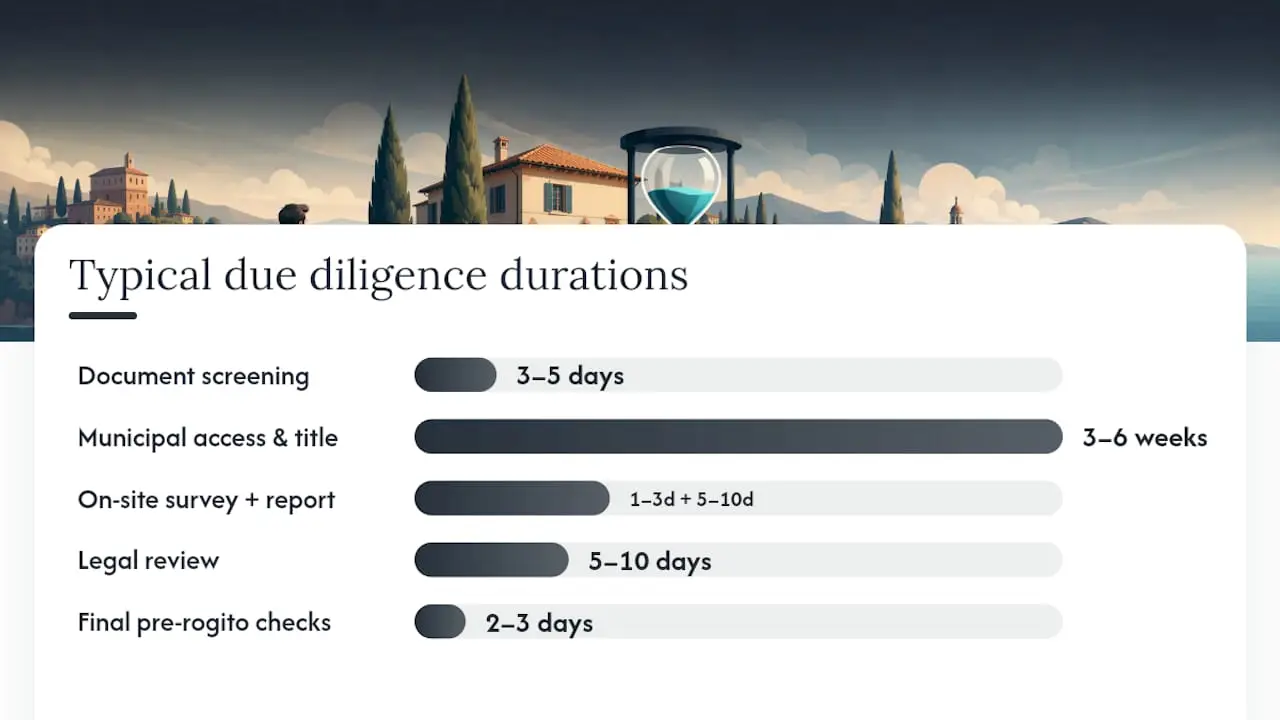 Timeline of Italian property due diligence phases