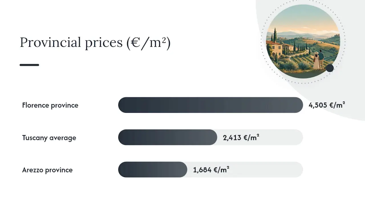 Bar chart of Tuscany property prices by province